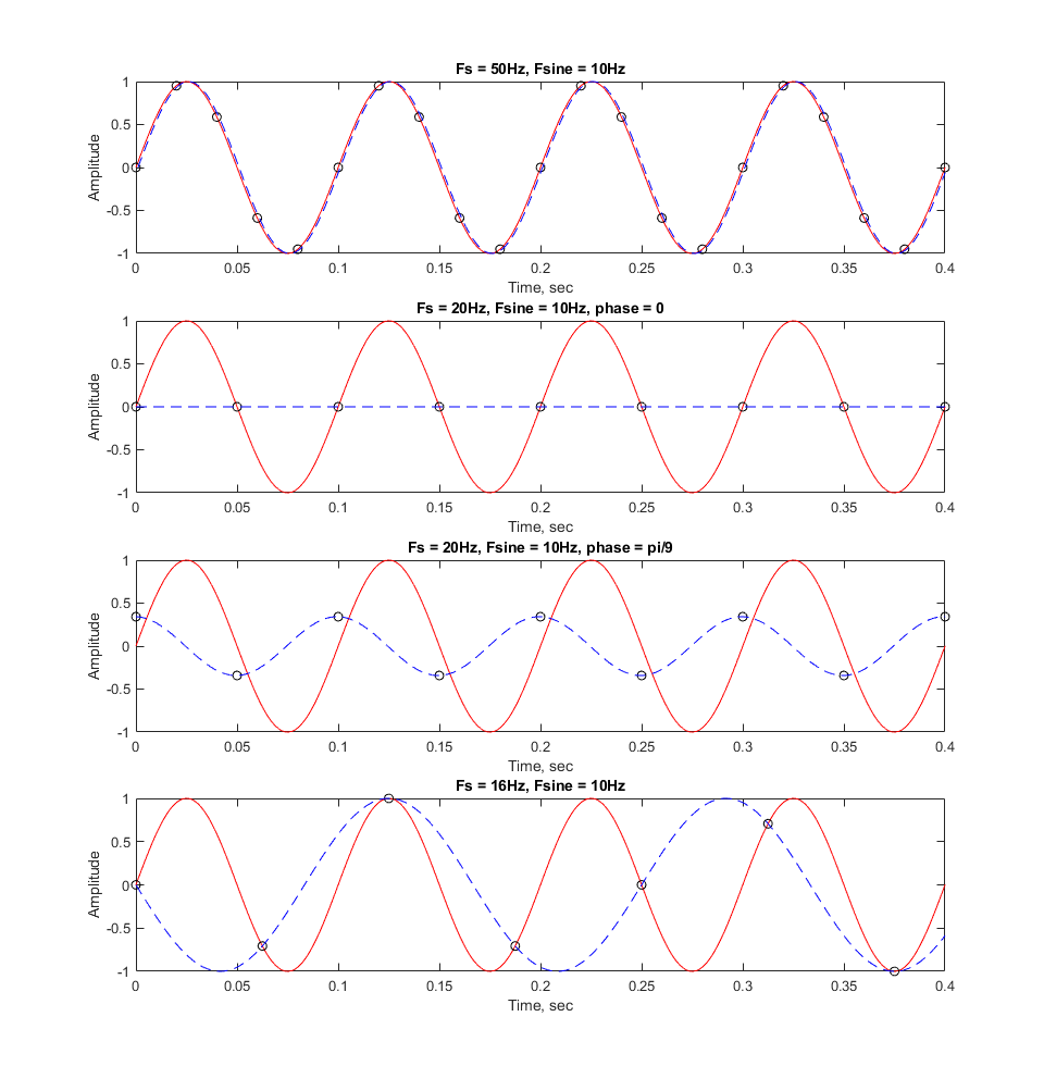 Relation between Nyquist frequency and signal frequency on the graph